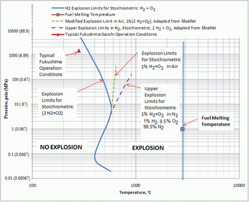 Fig. 1. Autoignition of stoichiometric hydrogen and oxygen (Leishear [3]).