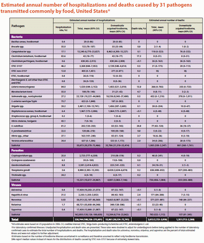 Table 1. Annual U.S. food poisoning death and illness estimates