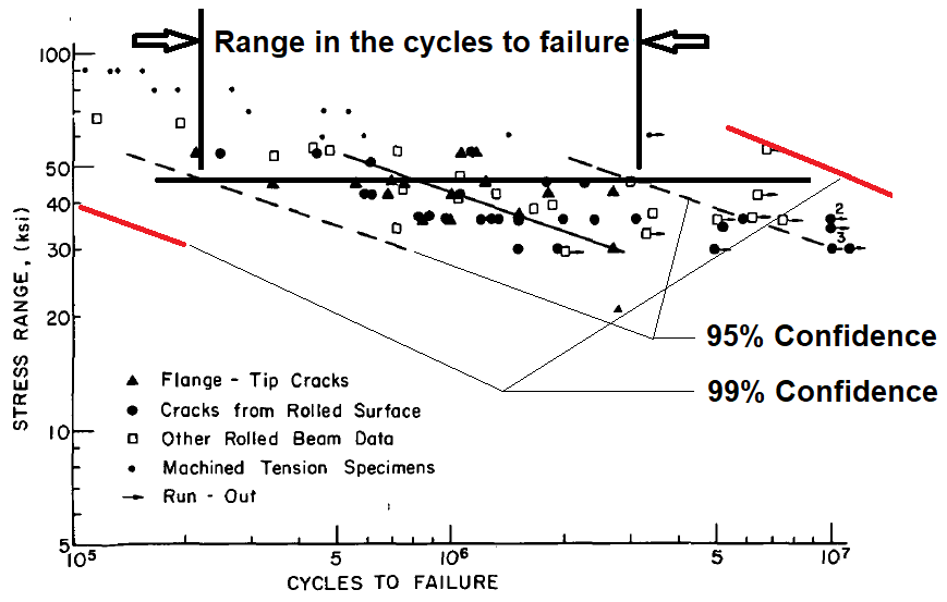 Figure 3. Fatigue properties for steel beams used in highway construction (National Cooperative Highway Research Program Report 147, Fatigue Strength of Steel Beams with Welded Stiffeners And Attachments).