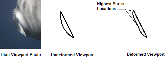 Figure 4. High fatigue stresses on the Titan viewport at the moment of implosion.