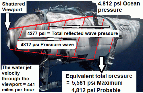 Figure 1. Titan Submarine and pressures during the viewport implosion and the subsequent hull explosion.