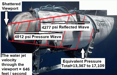 Figure 1. Titan Submarine and pressures during viewport implosion.