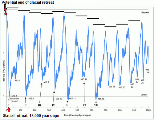 Figure 1. A history of the Ice Ages on our planet - Ice cores from Antarctica.