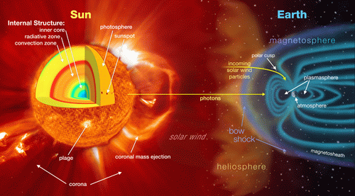 Figure 1. We are protected from most of the sun's gamma radiation by the atmosphere and the earth's magnetic poles, which deflect solar radiation around the earth. Astronauts say 'Ouch' when they see photos of solar flares.