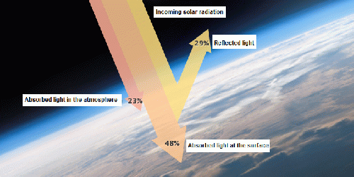 Figure 4. Solar energy entering the Earth's atmosphere.