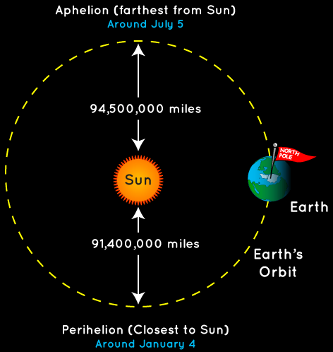 Figure 8. The sun's gravitation and the titling axis of the Earth cause daily unbalanced forces throughout the entire Earth, including the liquid outer core.