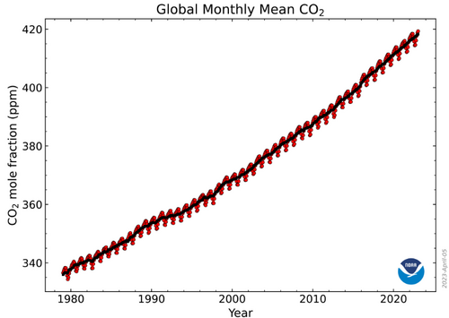 Figure 2. CO2 Emissions in our atmosphere.