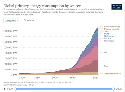 Figure 3. World enrgy use.