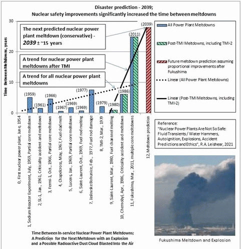 Figure 6. Fukushima explosions and the next predicted nuclear power plant explosion ('Deceit is the Core of Nuclear Power Explosion Safety').