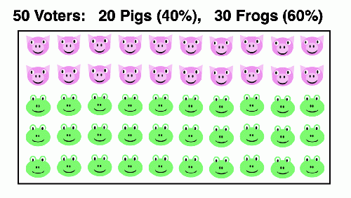 This voting area includes 50 voters: 40% Pigs and 60% Frogs