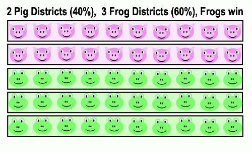 Same 50 voters with Districts divided into 2 Pig districts and 3 Frog districts, Frogs win