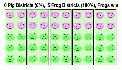 Same 50 voters with Districts divided into 0 Pig districts and 5 Frog districts, Frogs win