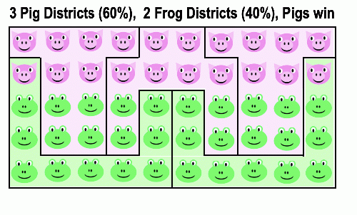 Same 50 voters with Districts gerrymandered into 3 Pig districts and 2 Frog districts, Pigs win