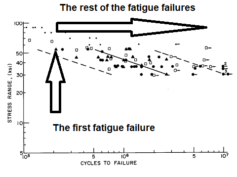 Figure 2. Fatigue data for steel.