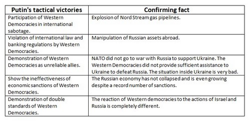 Putin's tactical victories., From Uploaded